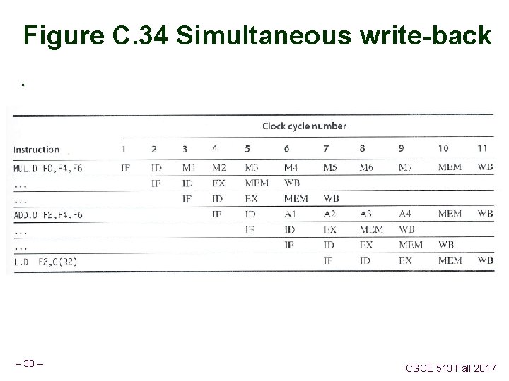 Figure C. 34 Simultaneous write-back. – 30 – CSCE 513 Fall 2017 