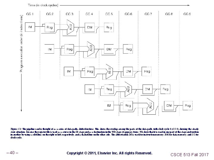 Figure C. 2 The pipeline can be thought of as a series of data