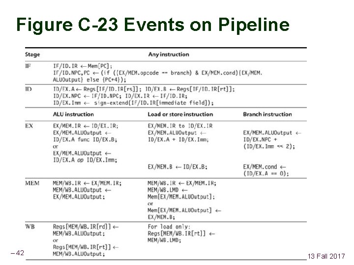 Figure C-23 Events on Pipeline – 42 – CSCE 513 Fall 2017 