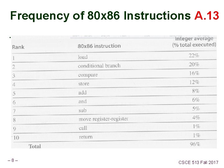 Frequency of 80 x 86 Instructions A. 13. – 8– CSCE 513 Fall 2017