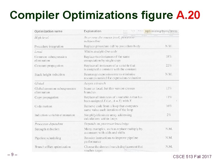 Compiler Optimizations figure A. 20 – 9– CSCE 513 Fall 2017 