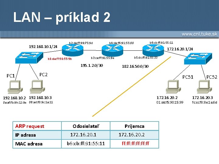 LAN – príklad 2 192. 168. 10. 1/24 b 2: da: ff: 99: 75: