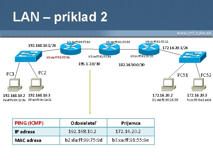 LAN – príklad 2 192. 168. 10. 1/24 b 2: da: ff: 99: 75: