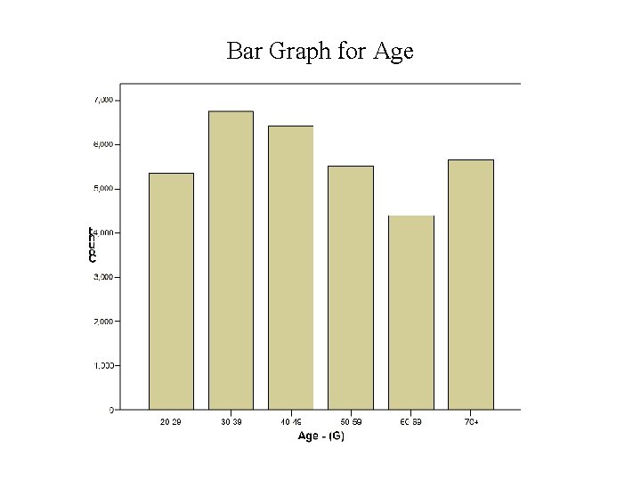 Bar Graph for Age 