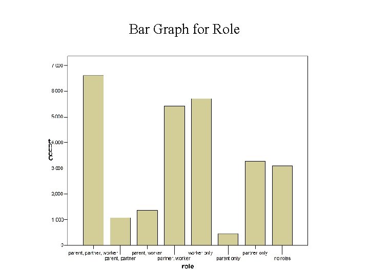 Bar Graph for Role 