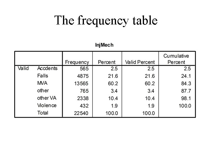 The frequency table 