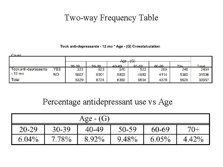 Two-way Frequency Table Percentage antidepressant use vs Age 