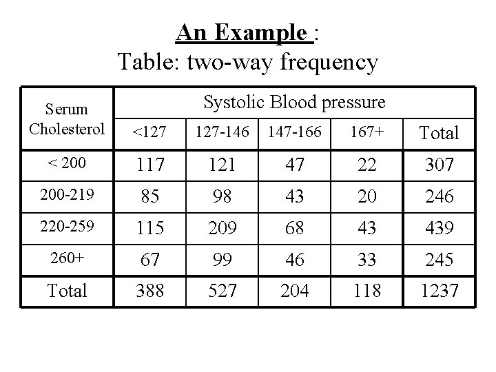 An Example : Table: two-way frequency Systolic Blood pressure Serum Cholesterol <127 127 -146