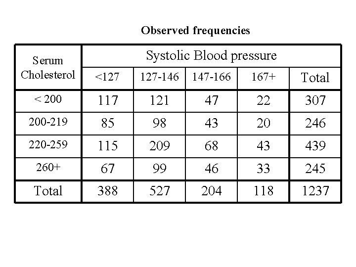 Observed frequencies Systolic Blood pressure Serum Cholesterol <127 127 -146 147 -166 167+ Total