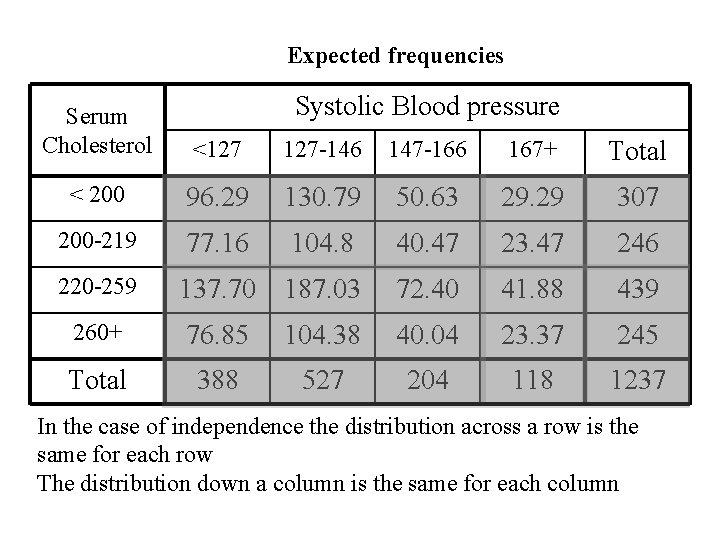 Expected frequencies Systolic Blood pressure Serum Cholesterol <127 127 -146 147 -166 167+ Total