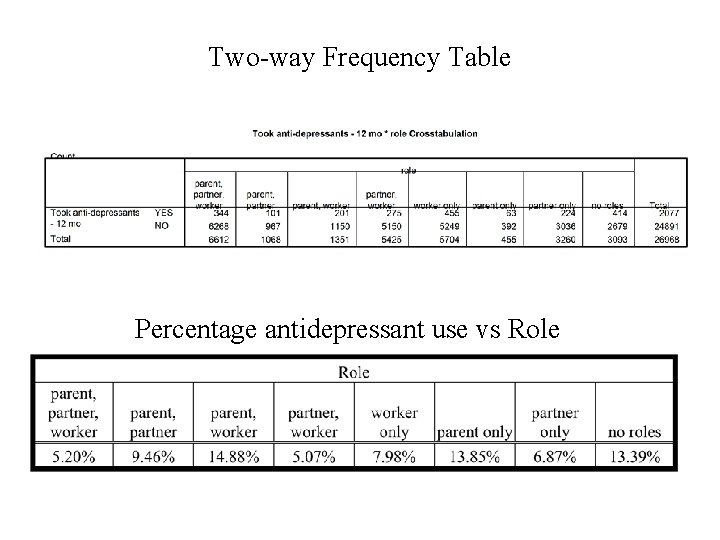 Two-way Frequency Table Percentage antidepressant use vs Role 
