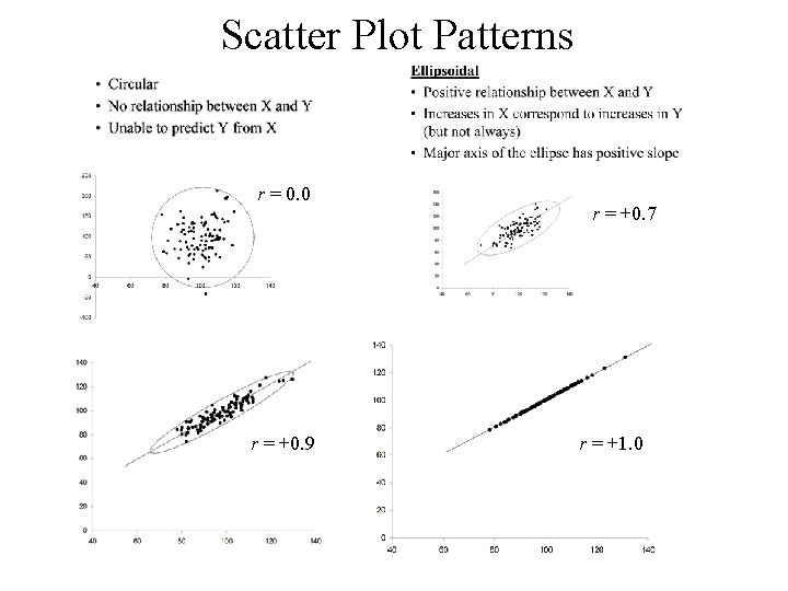 Scatter Plot Patterns r = 0. 0 r = +0. 9 r = +0.