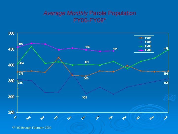 Average Monthly Parole Population FY 06 -FY 09* *FY 09 through February 2009 