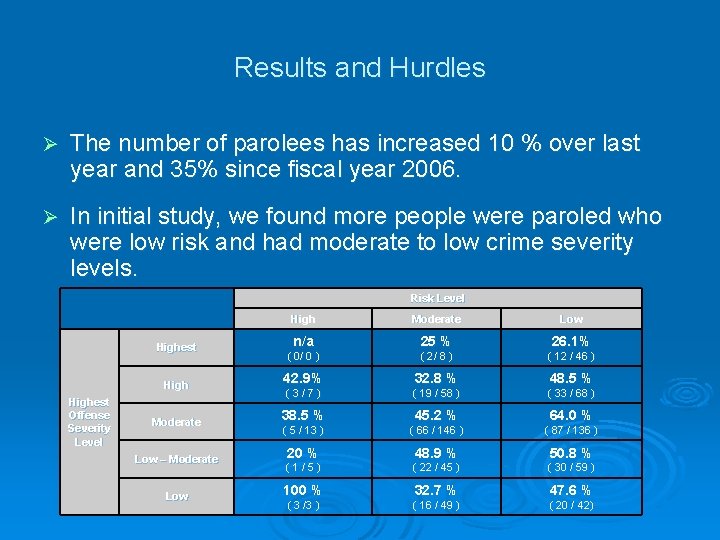 Results and Hurdles Ø The number of parolees has increased 10 % over last