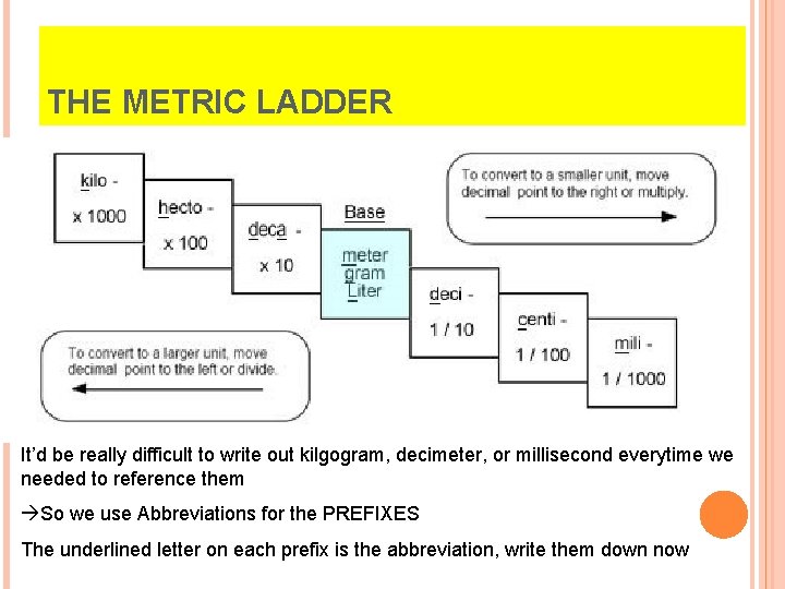 THE METRIC LADDER It’d be really difficult to write out kilgogram, decimeter, or millisecond