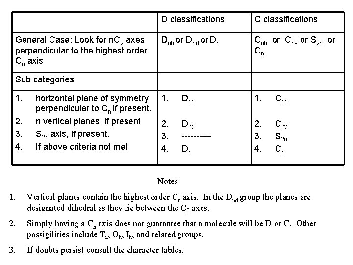 General Case: Look for n. C 2 axes perpendicular to the highest order Cn