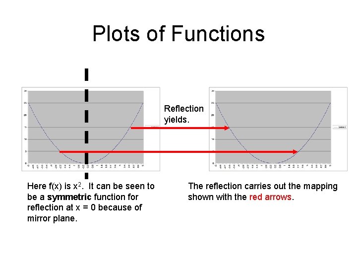 Plots of Functions Reflection yields. Here f(x) is x 2. It can be seen