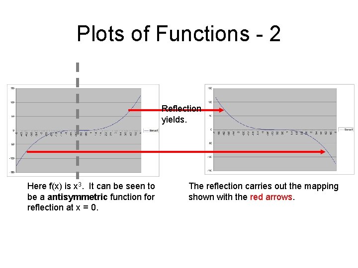 Plots of Functions - 2 Reflection yields. Here f(x) is x 3. It can