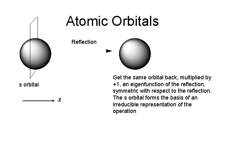 Atomic Orbitals Reflection s orbital z Get the same orbital back, multiplied by +1,