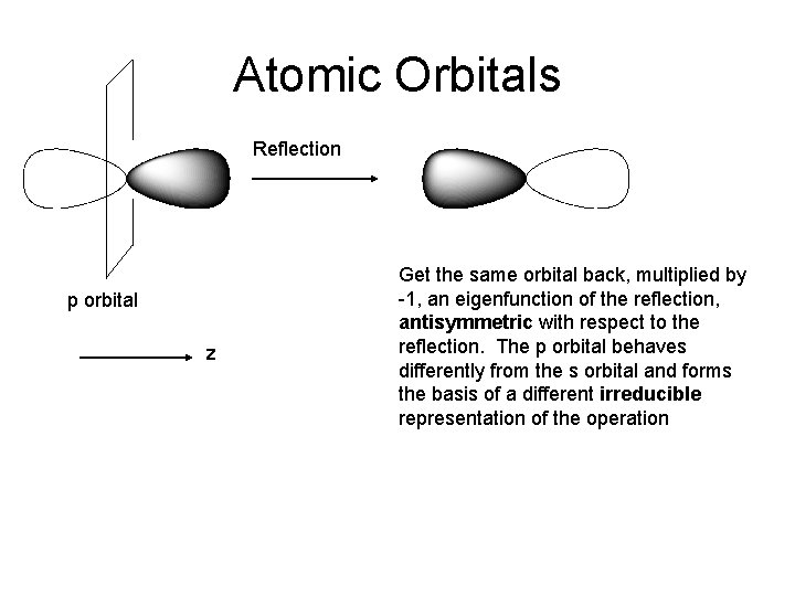 Atomic Orbitals Reflection p orbital z Get the same orbital back, multiplied by -1,