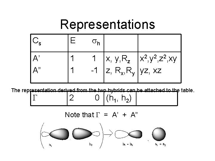 Representations Cs E sh A’ A” 1 1 1 x, y, Rz x 2,