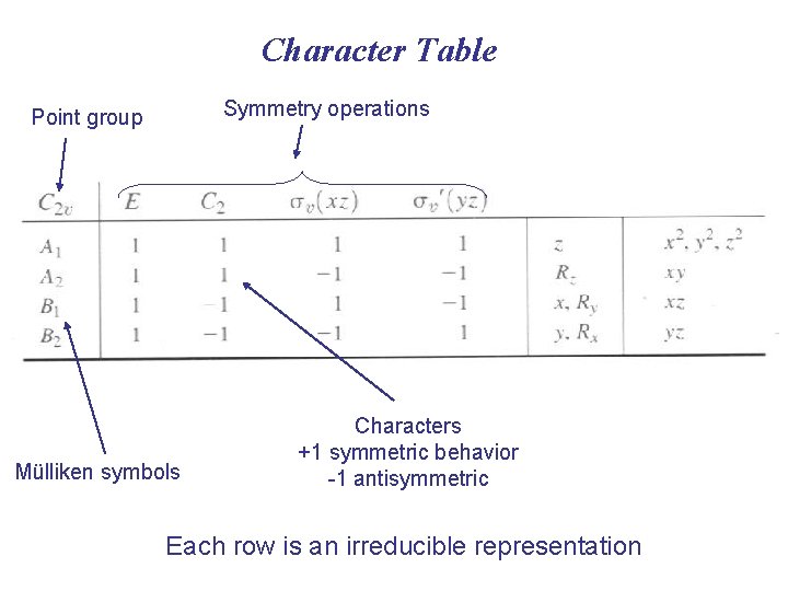 Character Table Symmetry operations Point group Mülliken symbols Characters +1 symmetric behavior -1 antisymmetric