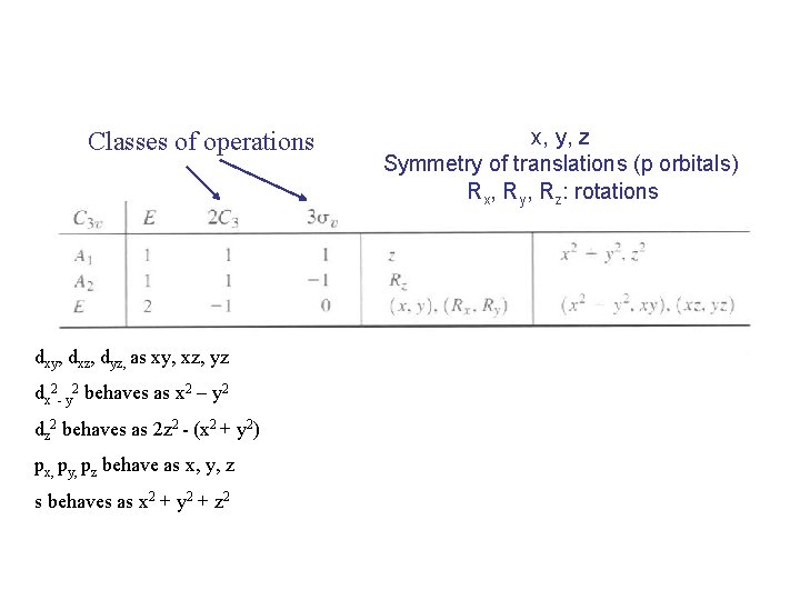 Classes of operations dxy, dxz, dyz, as xy, xz, yz dx 2 - y