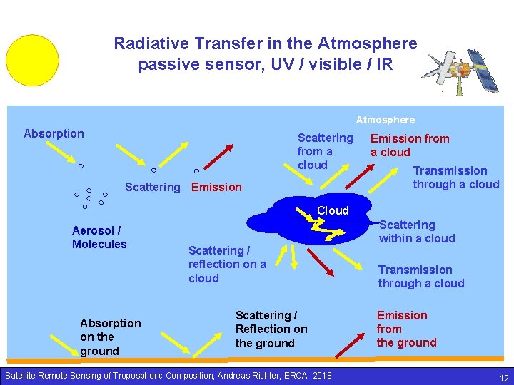 Radiative Transfer in the Atmosphere passive sensor, UV / visible / IR Atmosphere Absorption