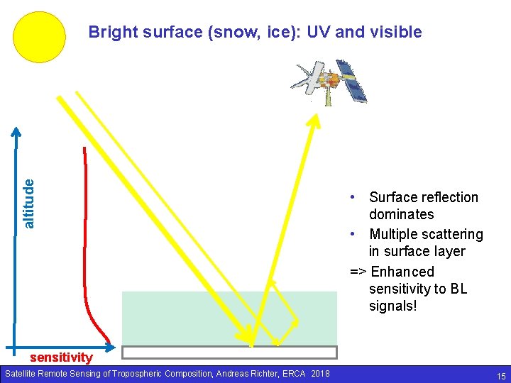 altitude Bright surface (snow, ice): UV and visible • Surface reflection dominates • Multiple