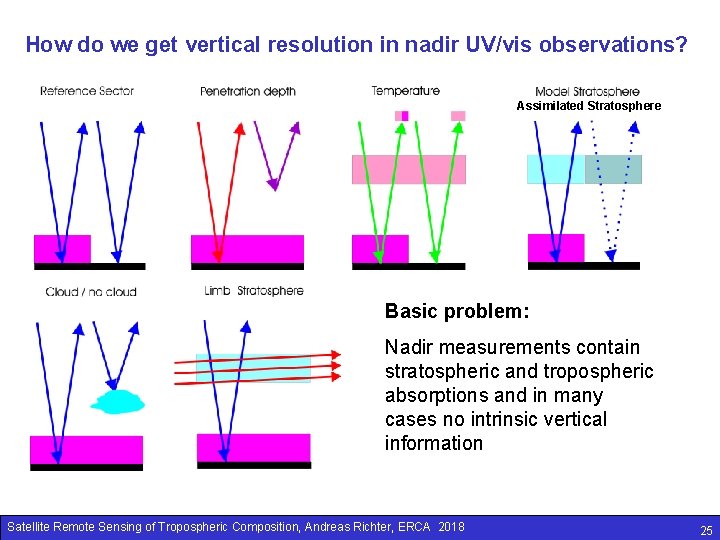 How do we get vertical resolution in nadir UV/vis observations? Assimilated Stratosphere Basic problem: