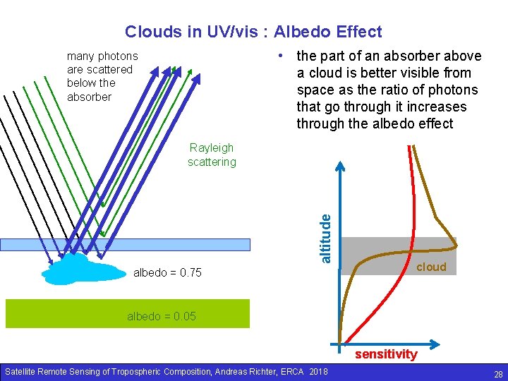 Clouds in UV/vis : Albedo Effect • the part of an absorber above a