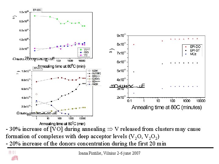 - 30% increase of [VO] during annealing V released from clusters may cause formation