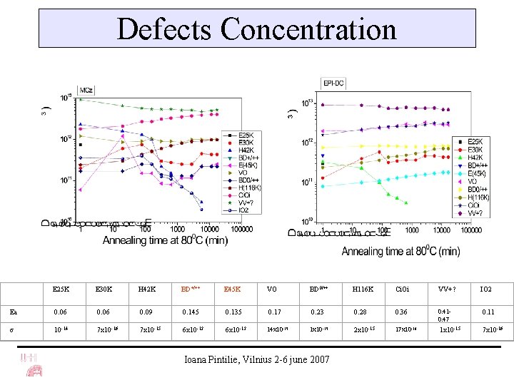 Defects Concentration E 25 K E 30 K H 42 K BD+/++ E 45