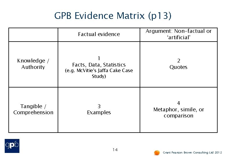 GPB Evidence Matrix (p 13) Knowledge / Authority Tangible / Comprehension Factual evidence Argument: