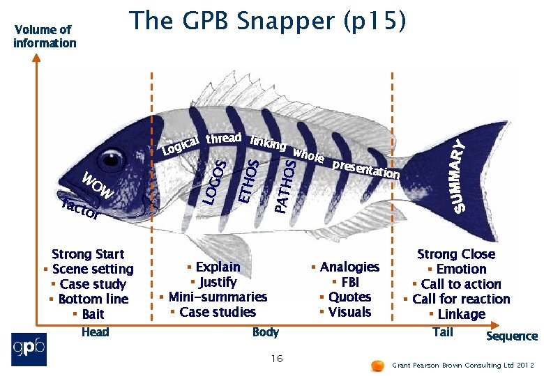 The GPB Snapper (p 15) fac tor Strong Start § Scene setting § Case