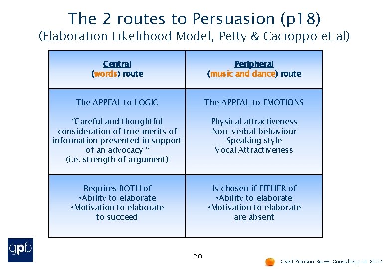 The 2 routes to Persuasion (p 18) (Elaboration Likelihood Model, Petty & Cacioppo et