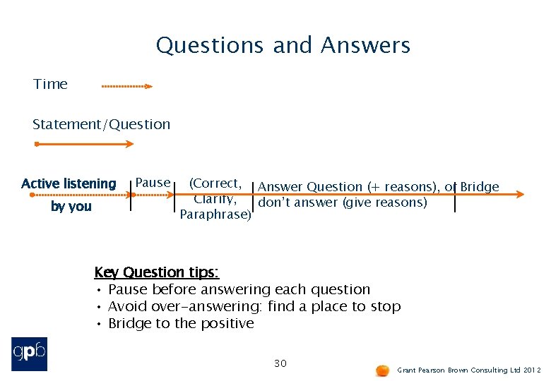 Questions and Answers Time Statement/Question Active listening by you Pause (Correct, Answer Question (+