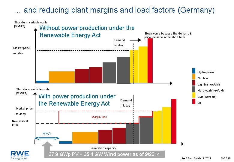 … and reducing plant margins and load factors (Germany) Short-term variable costs [€/MWh] Without