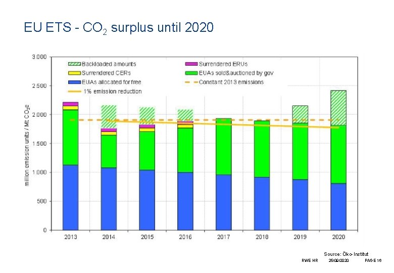 EU ETS - CO 2 surplus until 2020 Source: Öko-Institut RWE HR 25/09/2020 PAGE