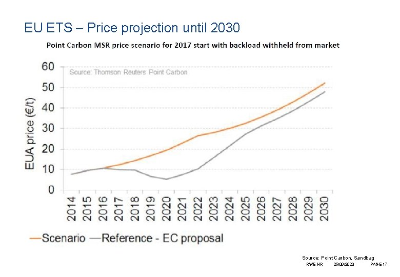EU ETS – Price projection until 2030 Source: Point Carbon, Sandbag RWE HR 25/09/2020