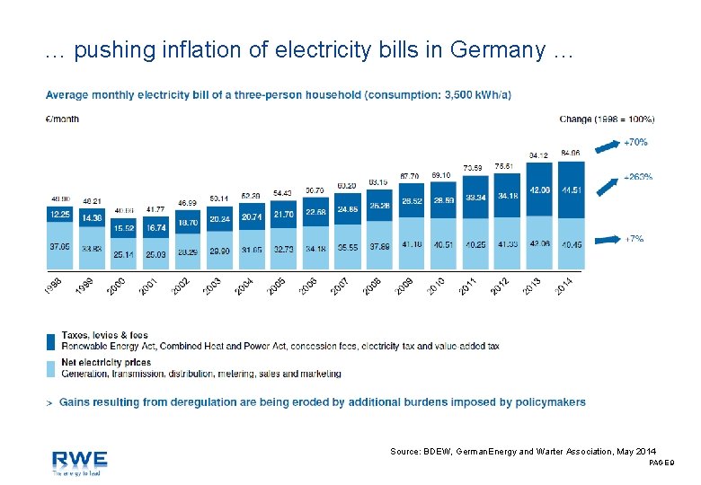 … pushing inflation of electricity bills in Germany … Source: BDEW, German. Energy and