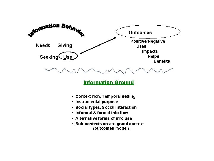 Outcomes Needs Giving Seeking Use Positive/Negative Uses Impacts Helps Benefits Information Ground • •