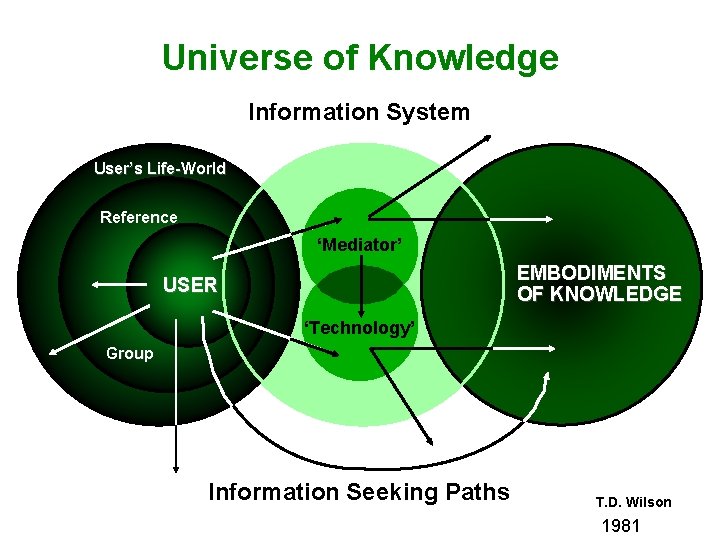Universe of Knowledge Information System User’s Life-World Reference ‘Mediator’ EMBODIMENTS OF KNOWLEDGE USER ‘Technology’