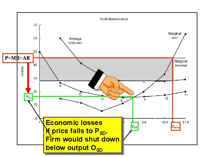 P=MR=AR Economic losses if price falls to PSD. Firm would shut down below output