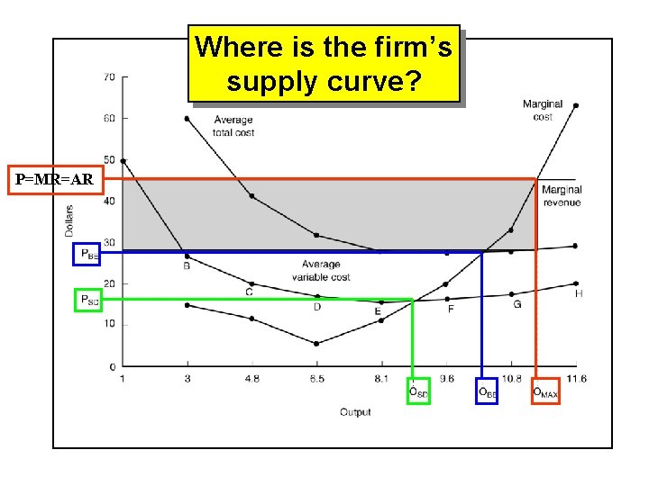 Where is the firm’s supply curve? P=MR=AR 