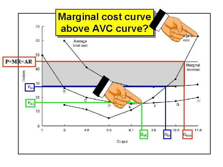 Marginal cost curve above AVC curve? P=MR=AR 