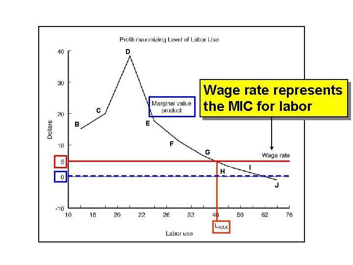 D Wage rate represents the MIC for labor C B E F G 5