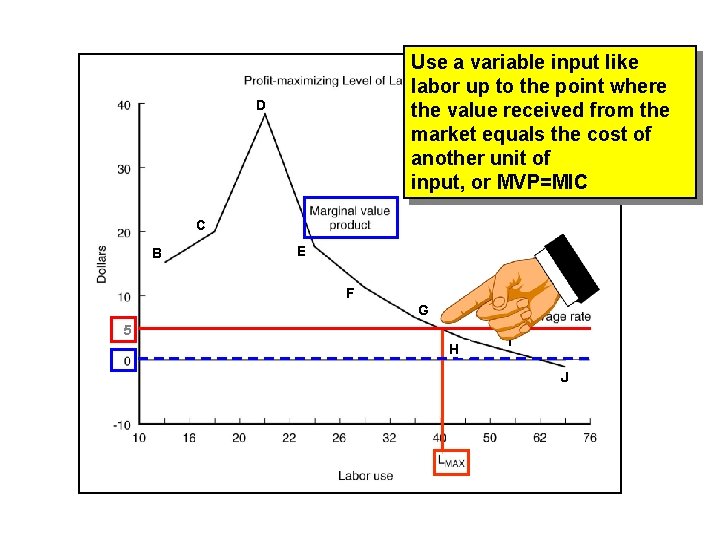 Use a variable input like labor up to the point where the value received