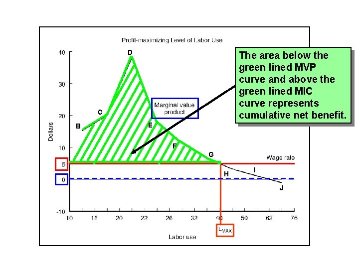 D The area below the green lined MVP curve and above the green lined
