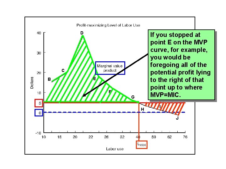D If you stopped at point E on the MVP curve, for example, you